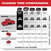 Image of Milwaukee M18 Dual Bay Simultaneous Super Battery Charger