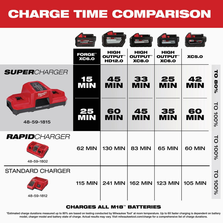 Image of Milwaukee M18 Dual Bay Simultaneous Super Battery Charger