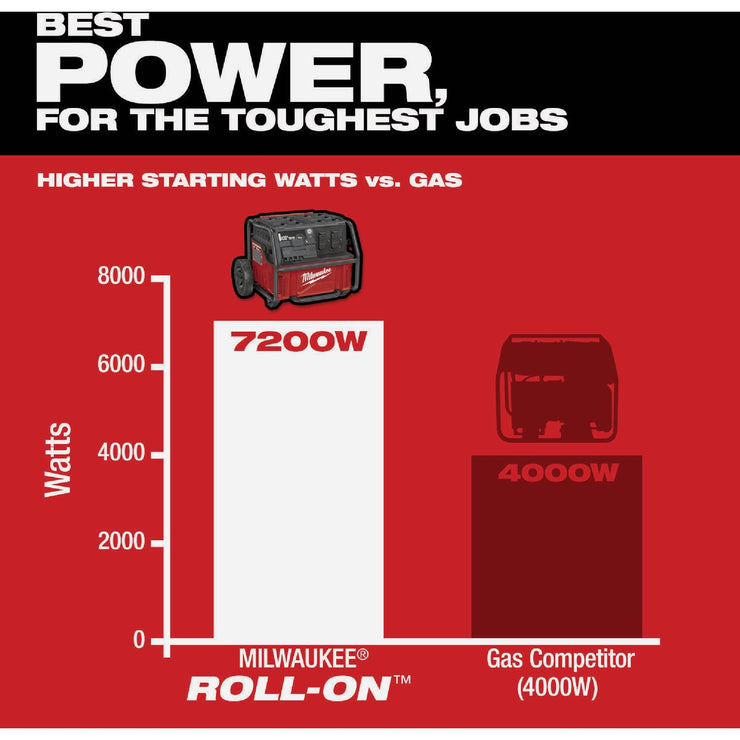 Image of Milwaukee ROLL-ON 7200W/3600W 2.5kWh Power Supply